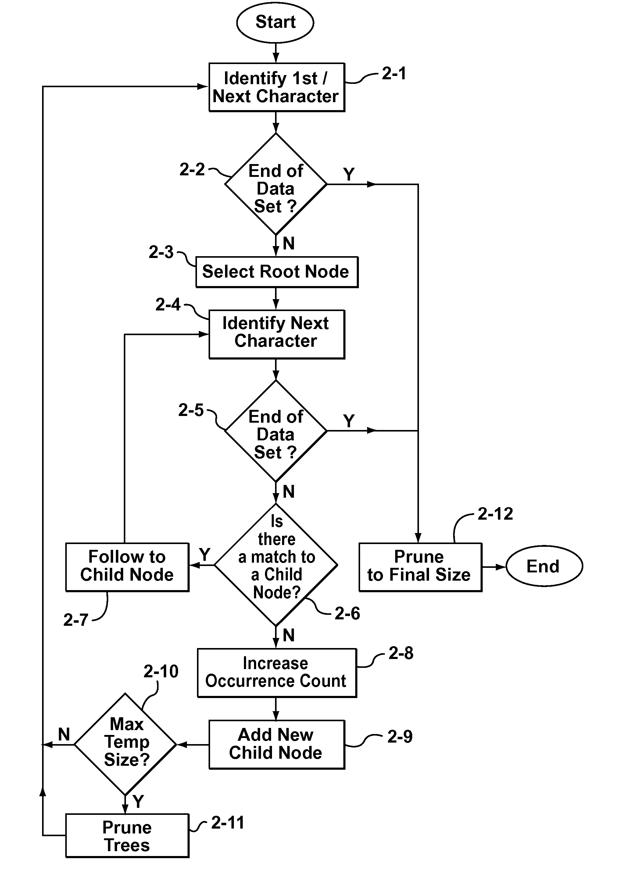 Methods of creating a dictionary for data compression