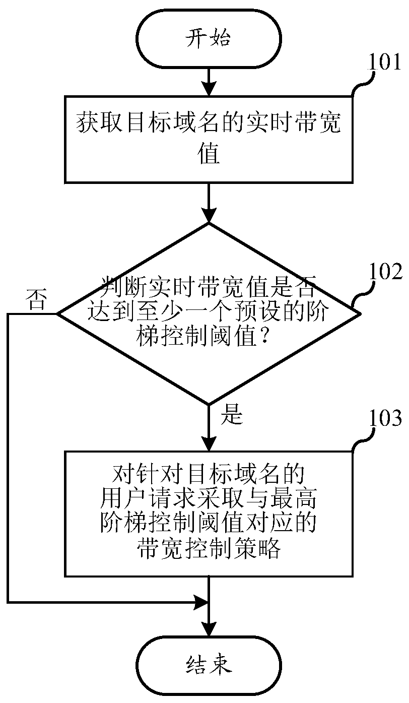 Bandwidth control method, bandwidth control platform, server and storage medium