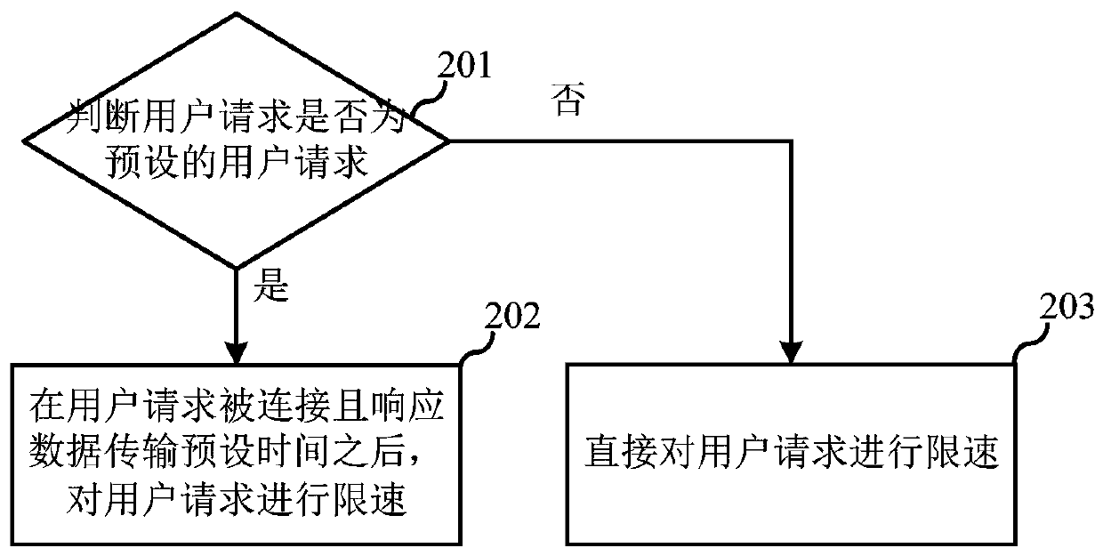 Bandwidth control method, bandwidth control platform, server and storage medium