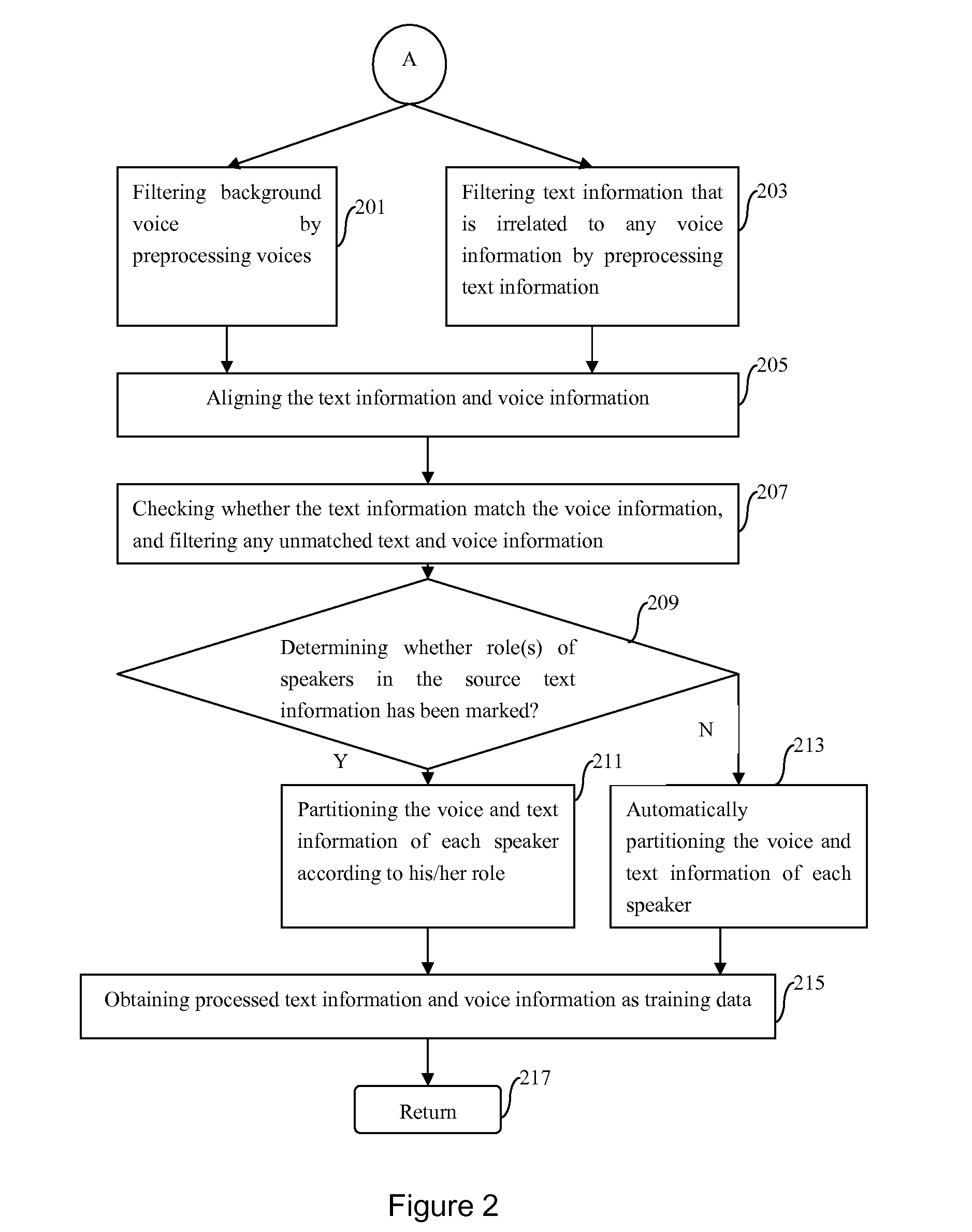 Method and Apparatus for Automatically Converting Voice