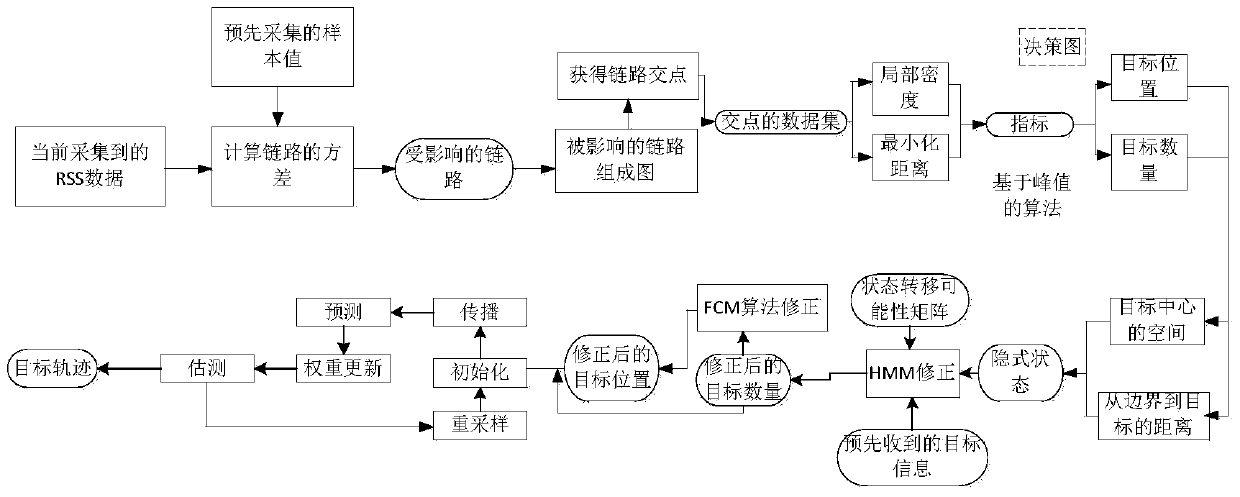 Indoor multi-target tracking method based on density-based fast search clustering algorithm