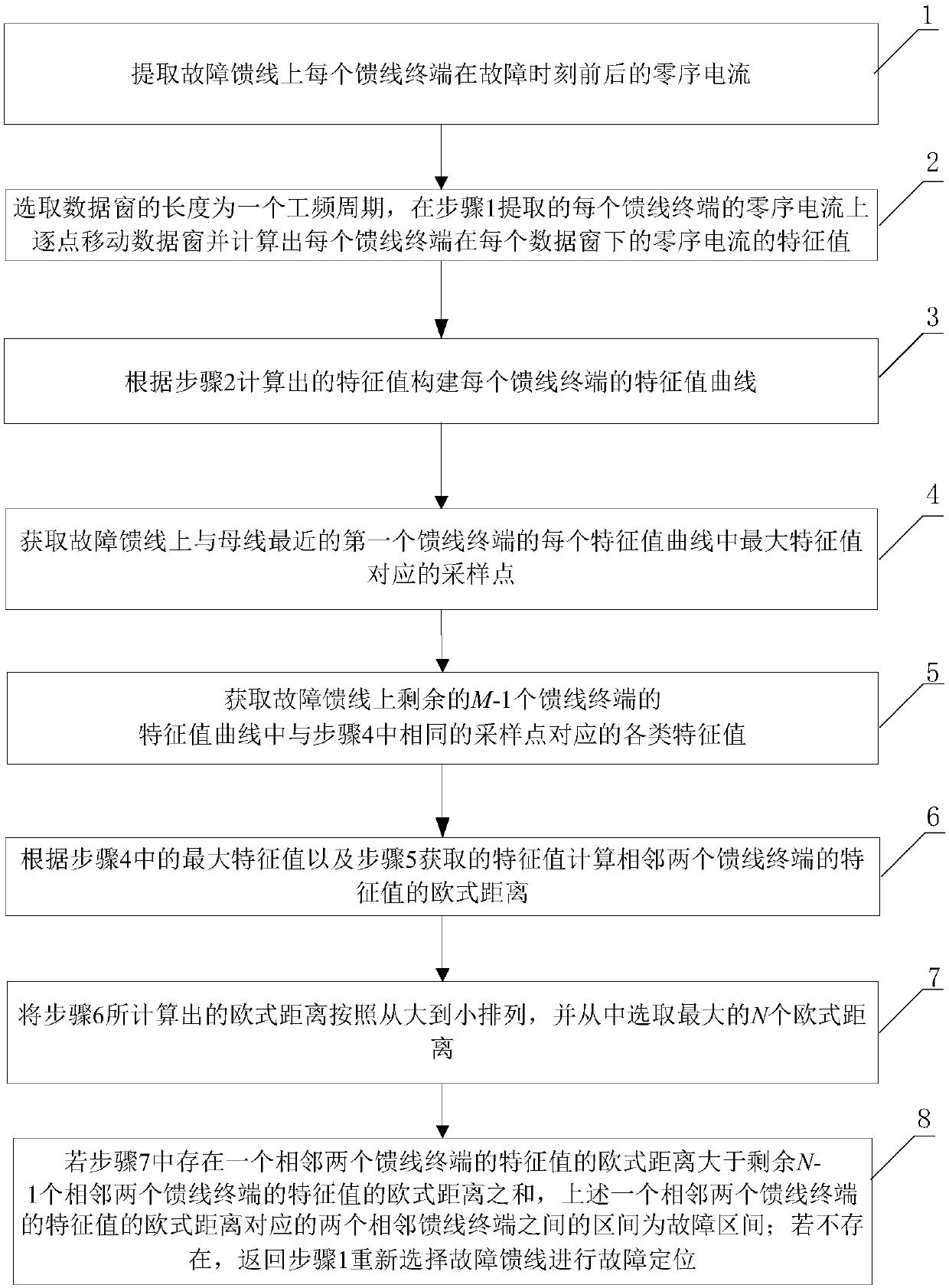 Small current system grounding fault positioning method