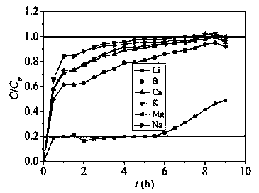 Microporous aluminum salt lithium adsorbent and preparation method thereof, filler and method for enriching lithium ions