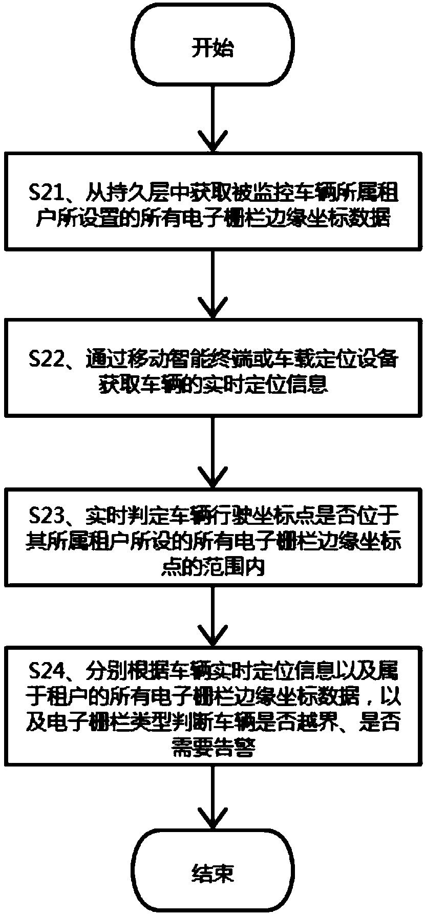 Vehicle boundary crossing recognition and alarm method and system based on electronic fence