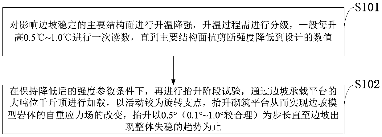 Rock high slope stability analysis three-dimensional geomechanical model test method and application thereof