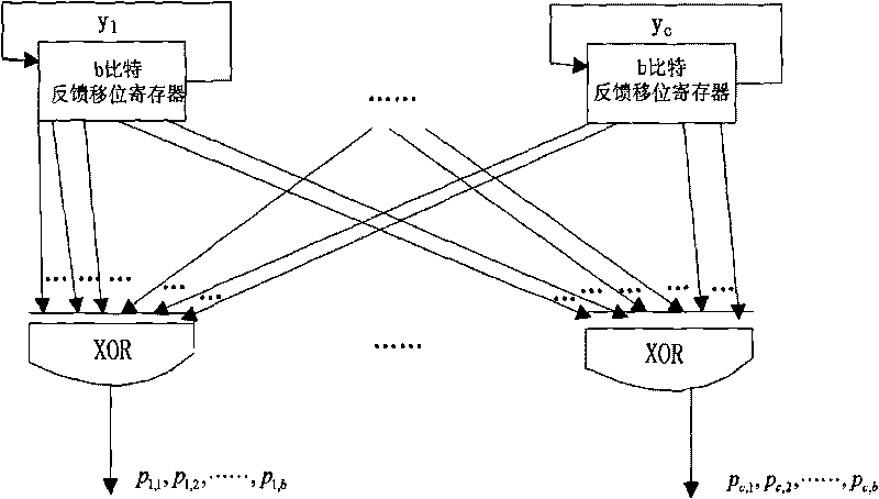 High-speed LDPC code coder and coding method thereof