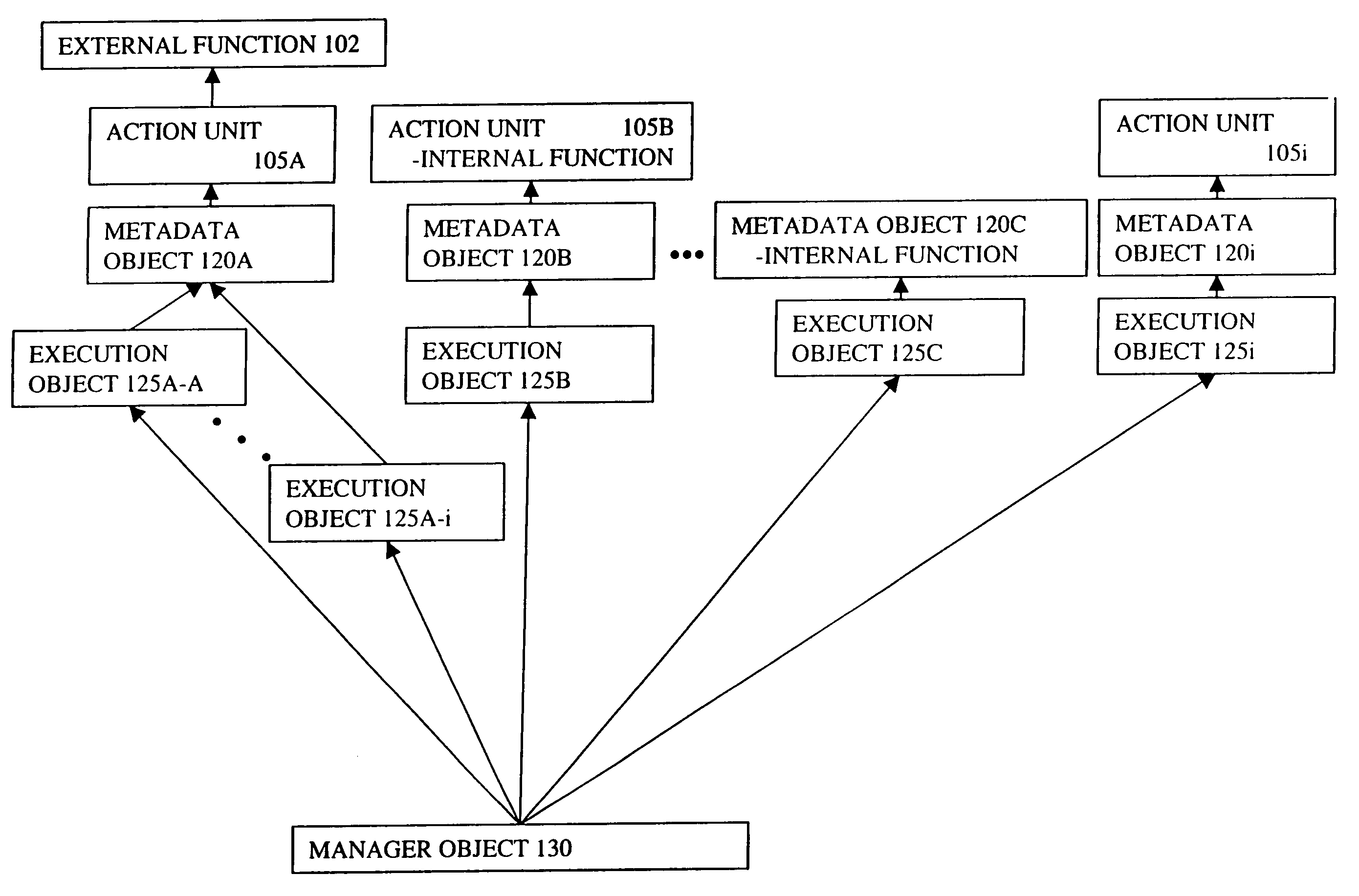 Method and apparatus for managing functions