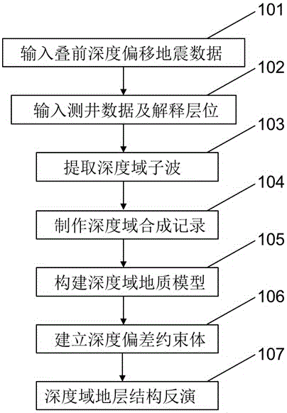 Depth domain stratal configuration inversion method based on geological information mapping