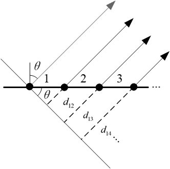 Radar conformal array phased array wave control code calculation method