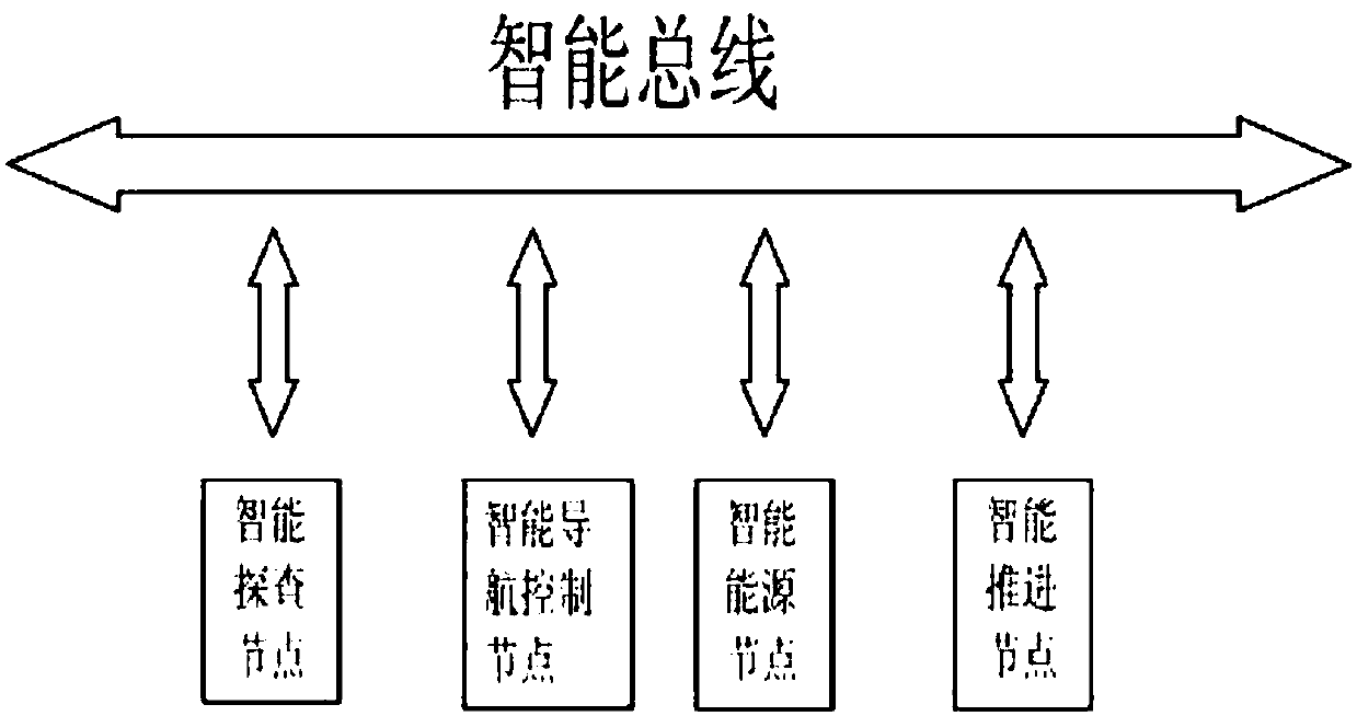 Control system and method of modularized autonomous underwater exploration robot