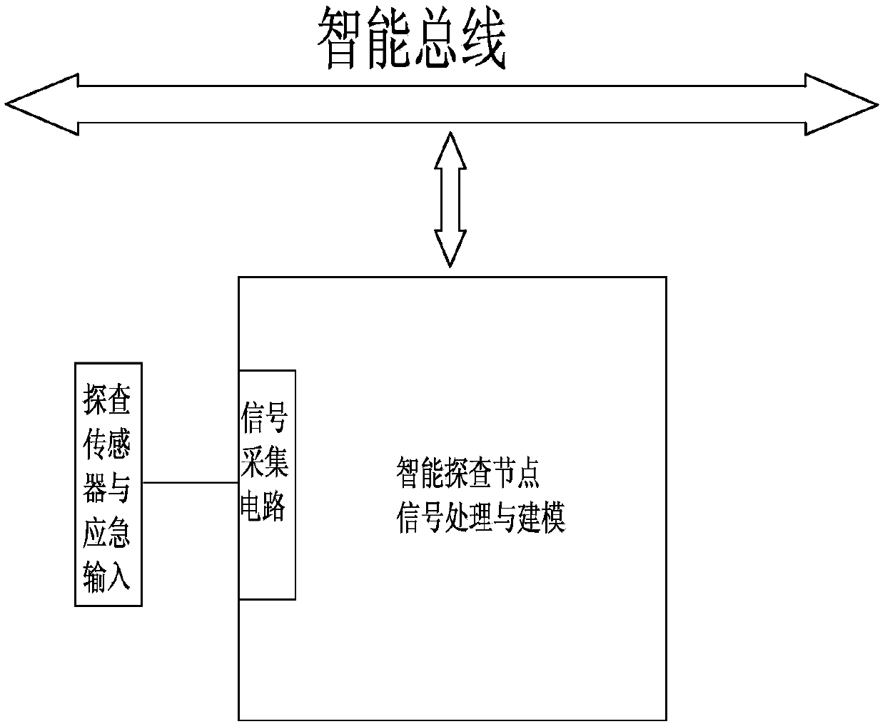 Control system and method of modularized autonomous underwater exploration robot