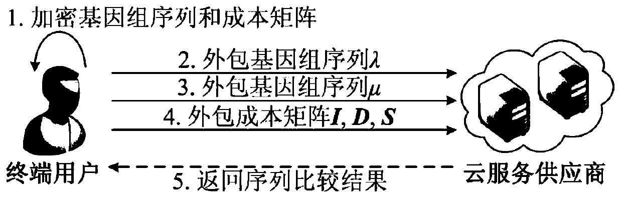 A security outsourcing method for sequence comparison algorithm based on single server model, user terminal and server