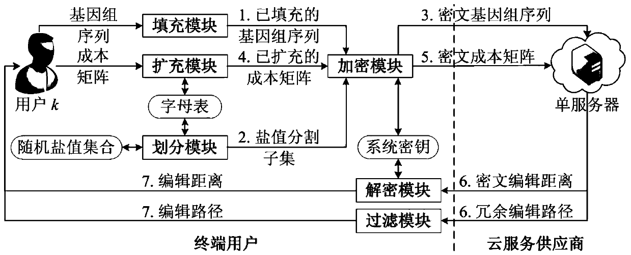 A security outsourcing method for sequence comparison algorithm based on single server model, user terminal and server