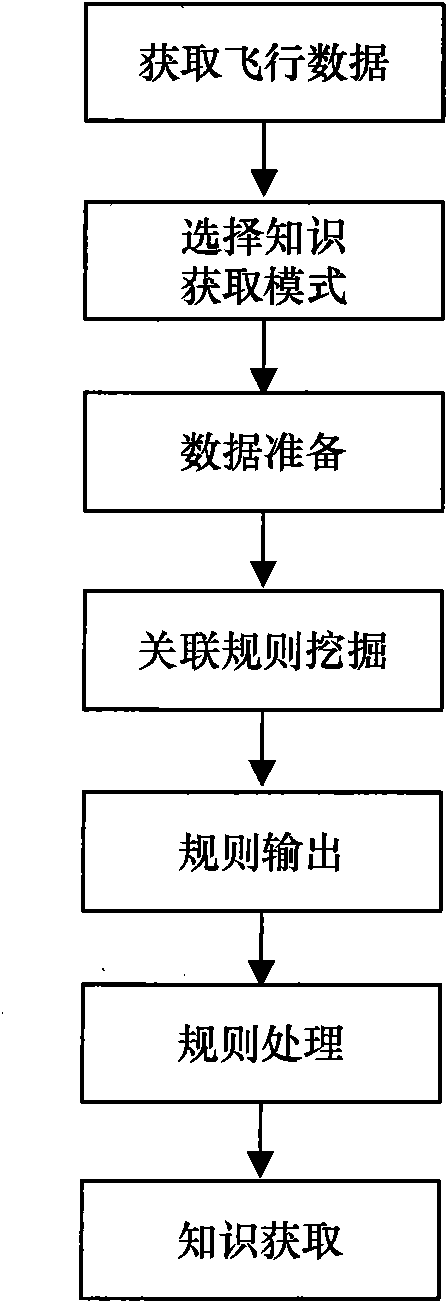 Flight data knowledge acquisition system and acquisition method thereof