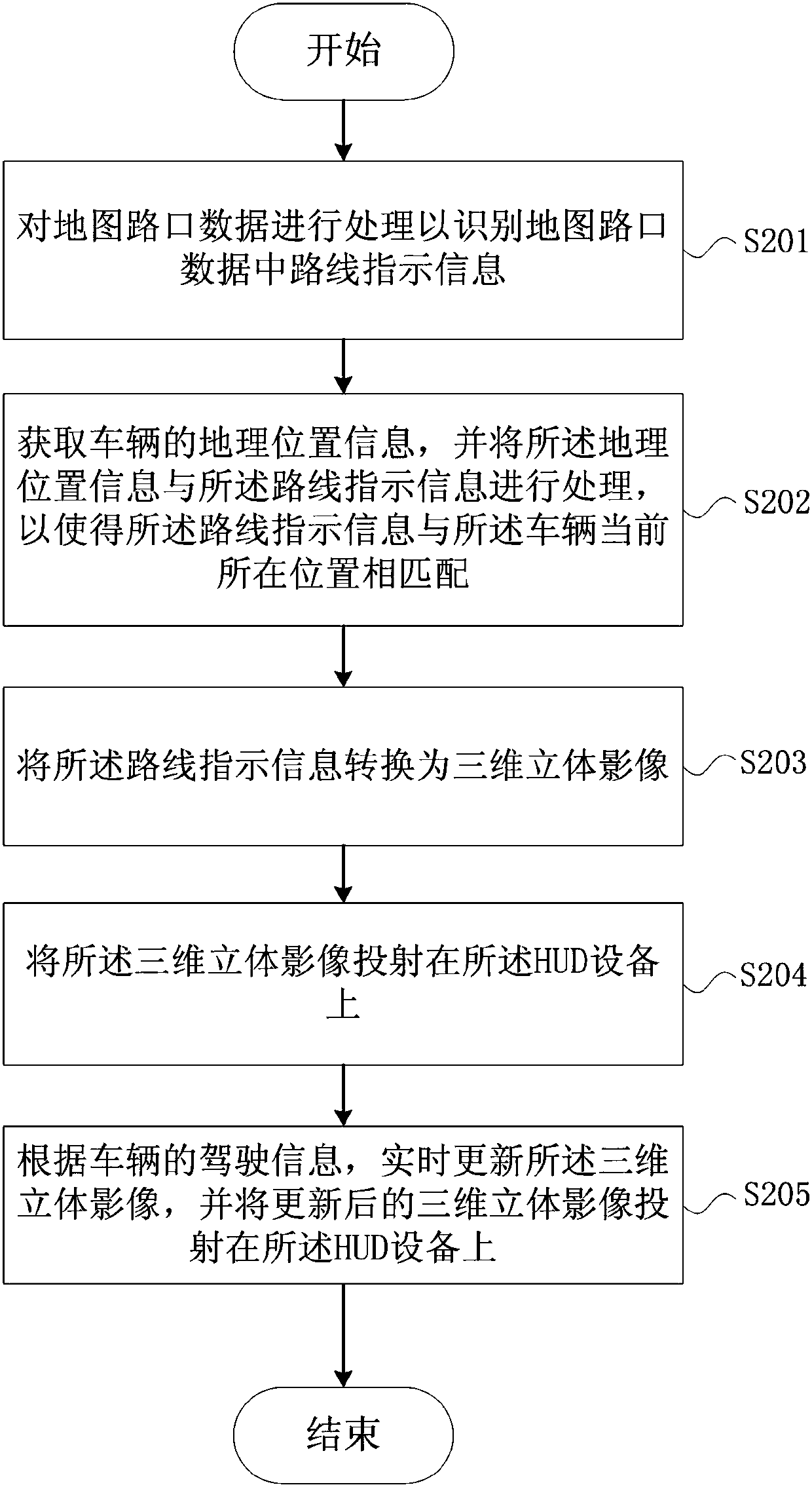 Control method for augmented reality navigation display of HUD