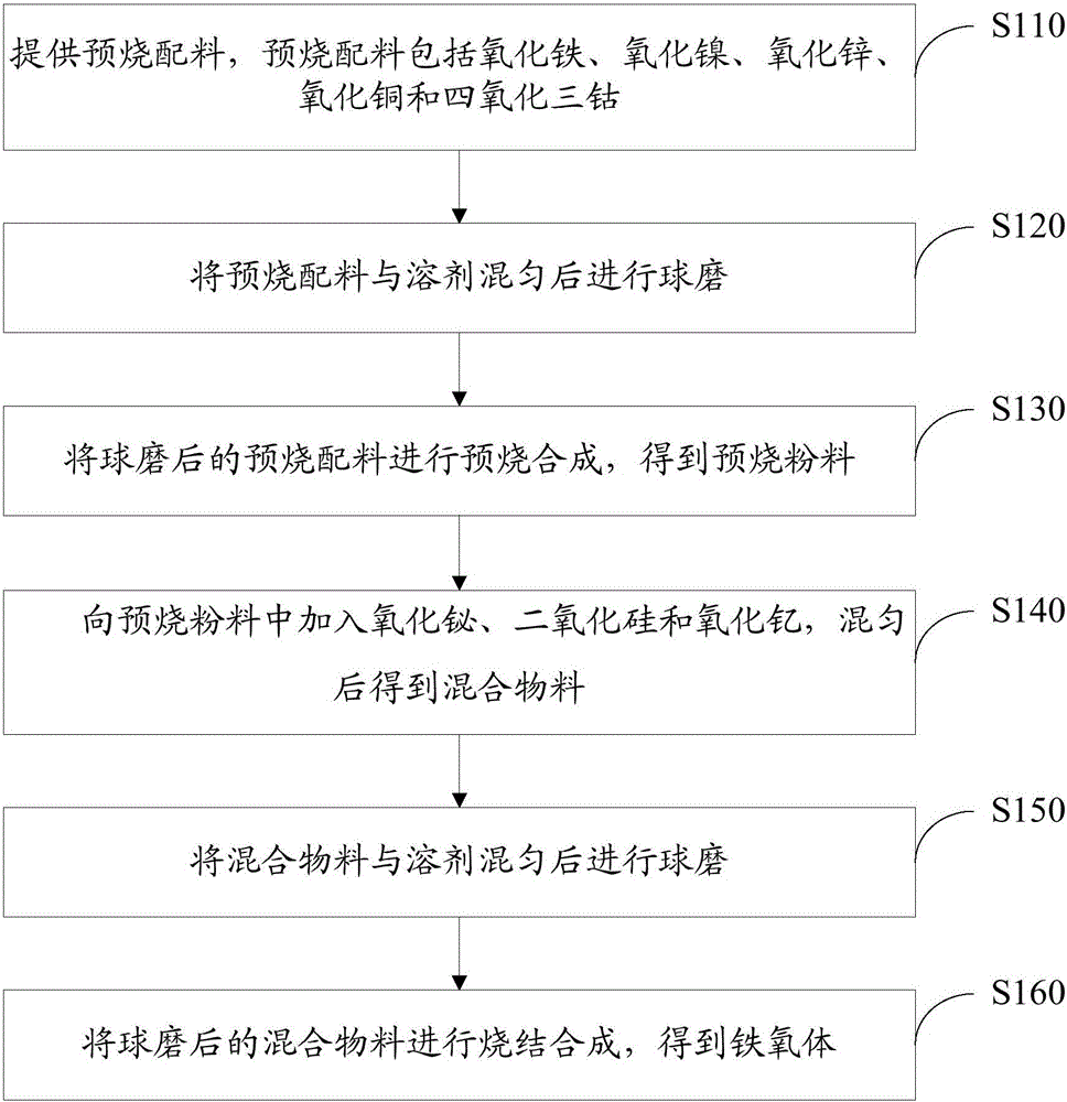 Preparation method for ferrite, ferrite and inductor