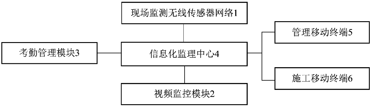 Information supervision system for electric power construction site based on wireless sensor network