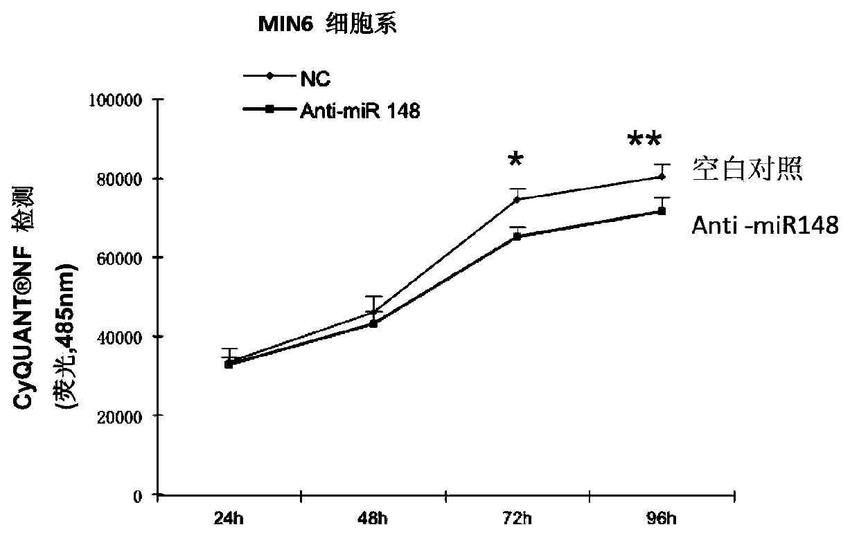 Application of miR-148 to proliferation of pancreatic beta cells