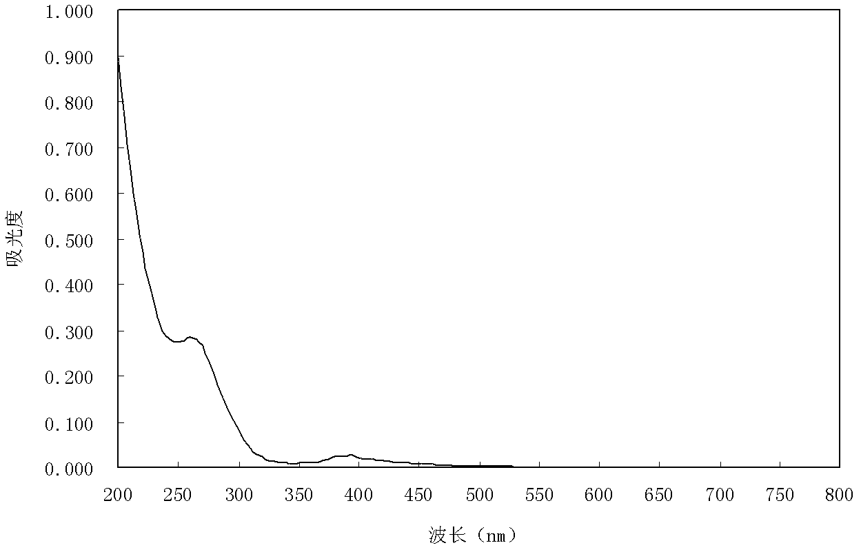 Novel polyoxometallate compound, preparation method thereof and application thereof