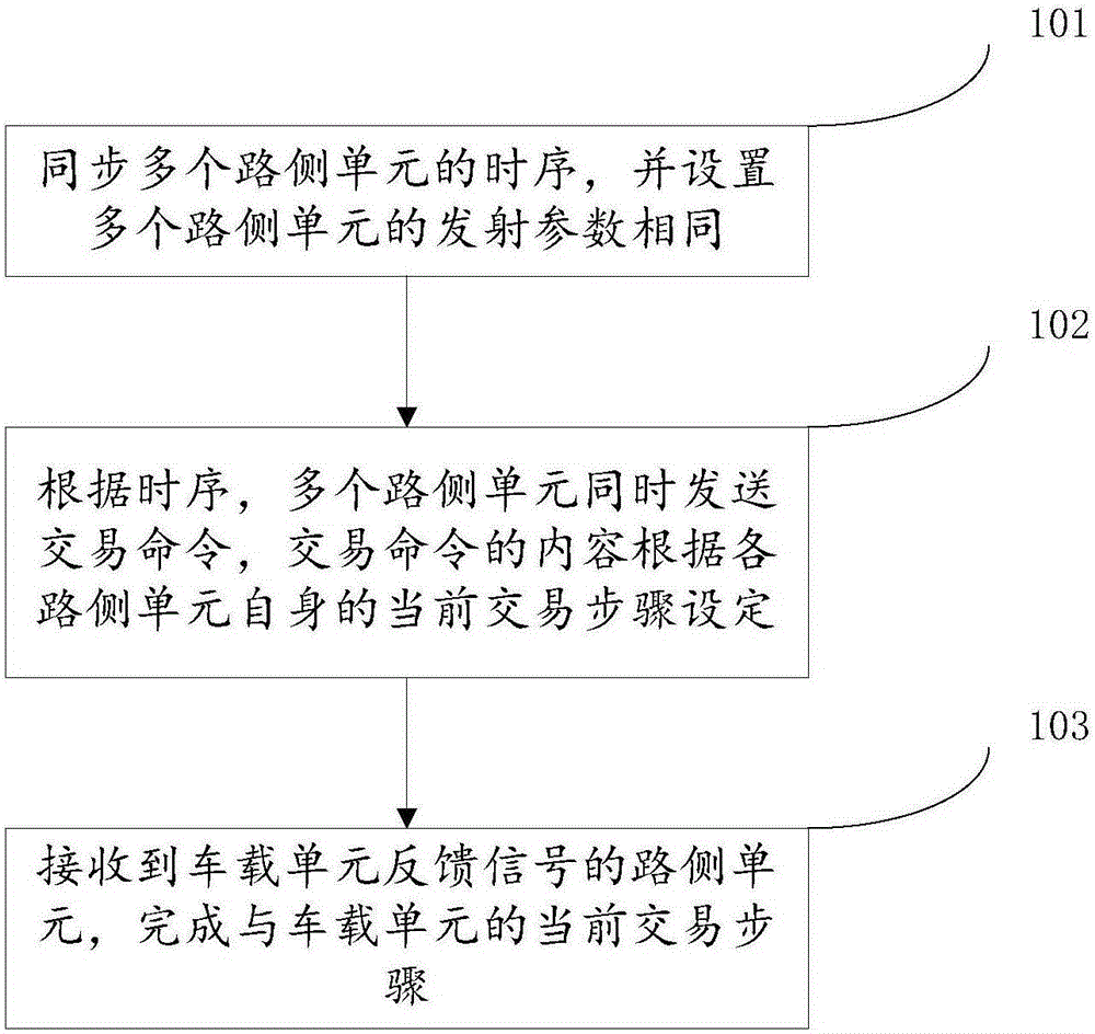 Transaction method, road-side unit and equidirectional multiple lane system of eliminating adjacent lane interference