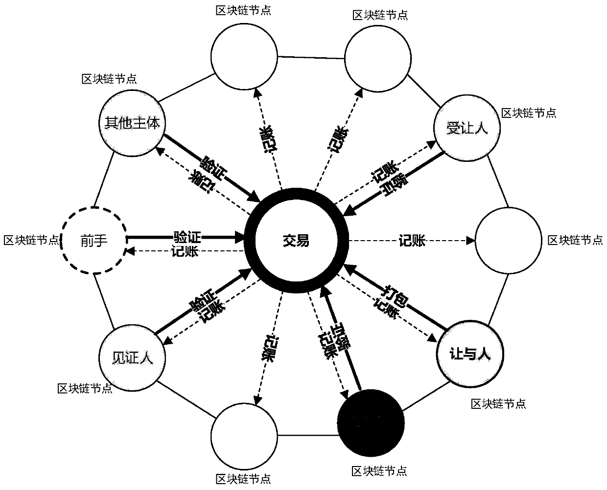 Transaction realization method in alliance block chain system