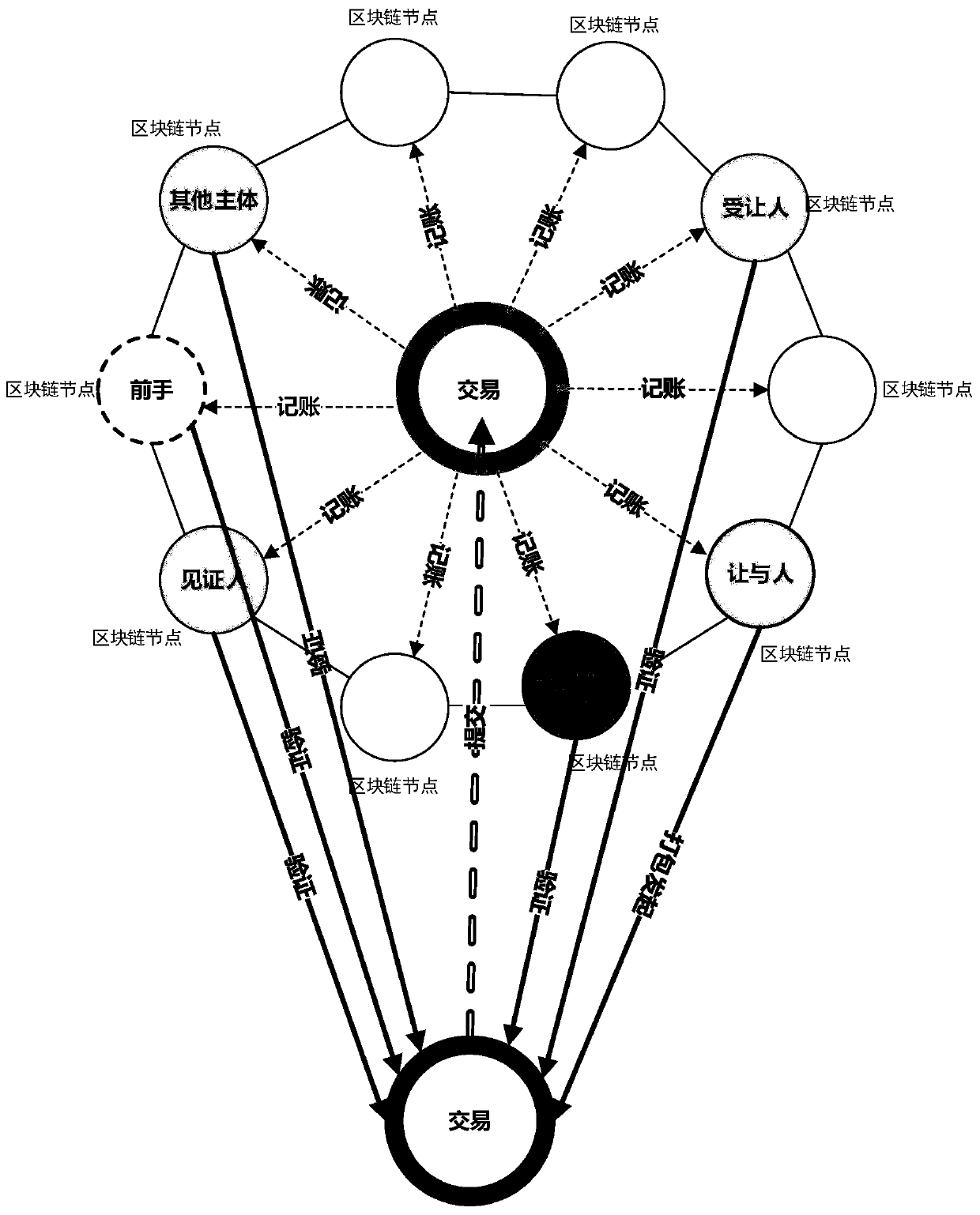 Transaction realization method in alliance block chain system