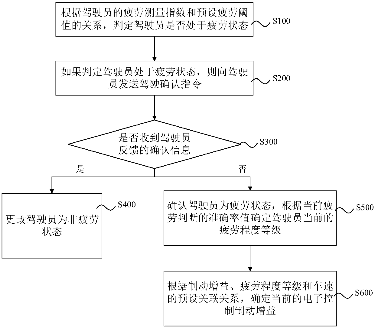 Method, system and equipment for adjusting electronic control brake gain of automobiles, and storage medium