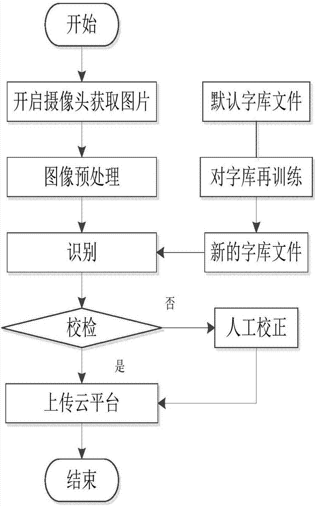 Vehicle VIN (Vehicle Identification Number) identification method based on Android platform