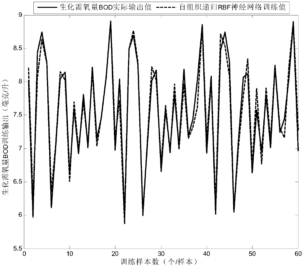 Intelligent biochemical oxygen demand (BOD) detection method based on self-organizing recursion radial basis function (RBF) neural network