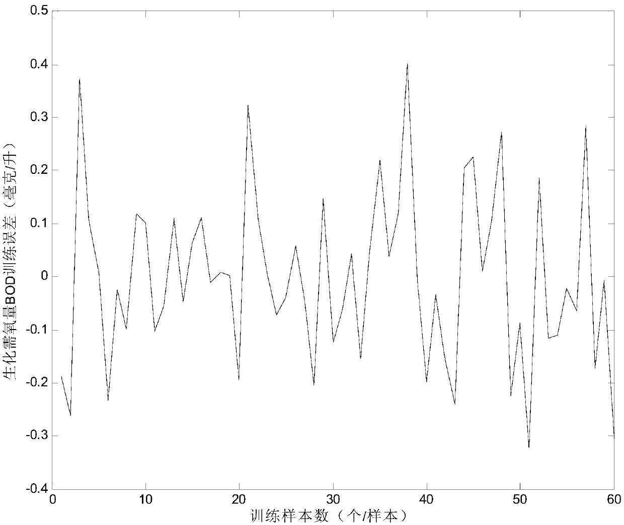 Intelligent biochemical oxygen demand (BOD) detection method based on self-organizing recursion radial basis function (RBF) neural network