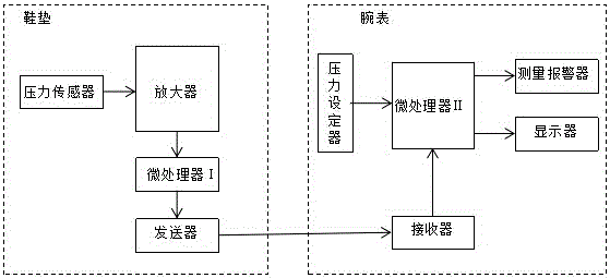 Medical gravity recovery instrument