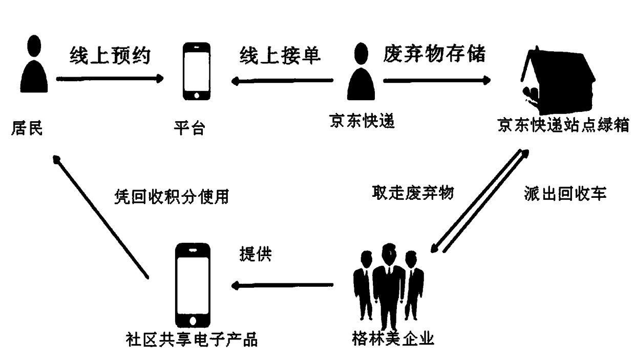 Online public benefit recycling method for electronic wastes