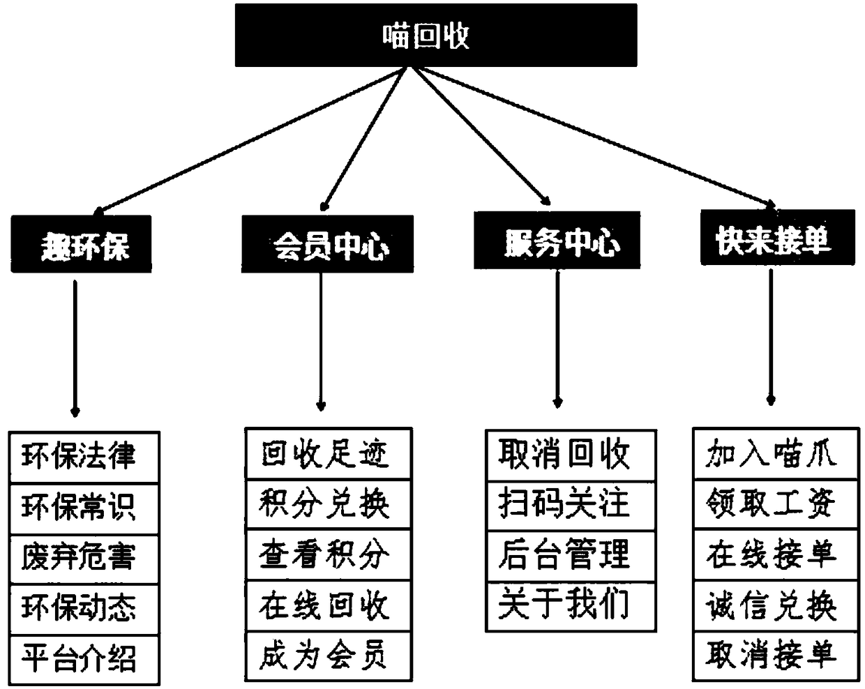 Online public benefit recycling method for electronic wastes