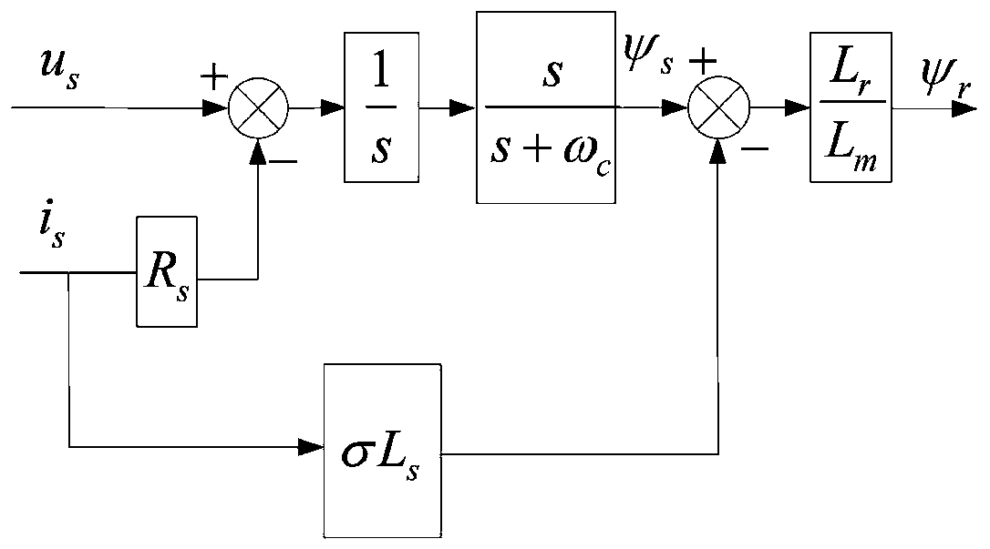 Asynchronous motor control method based on MRAS