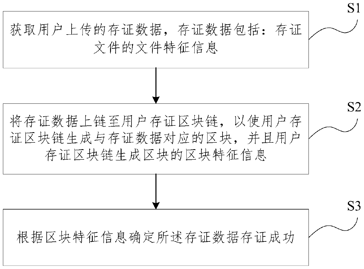 Block chain evidence storage method, evidence obtaining method and system