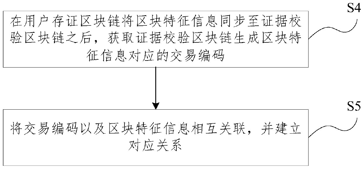 Block chain evidence storage method, evidence obtaining method and system