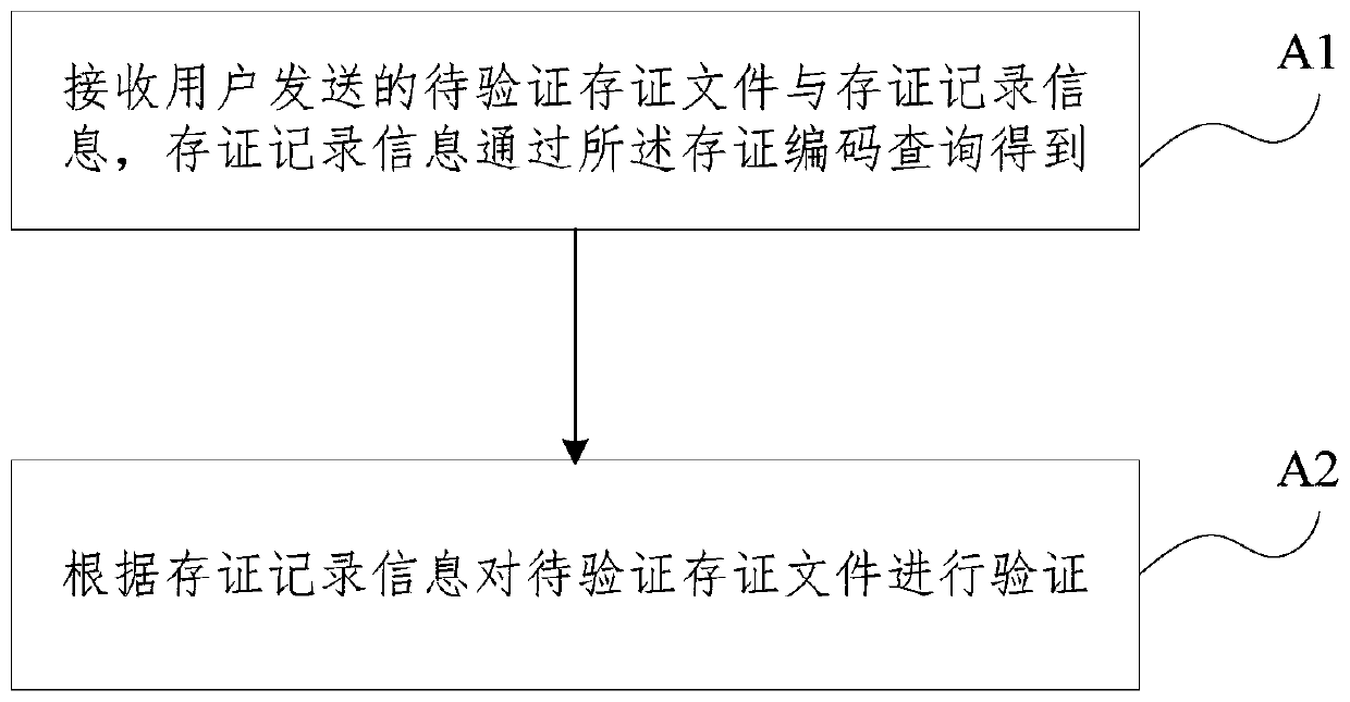 Block chain evidence storage method, evidence obtaining method and system