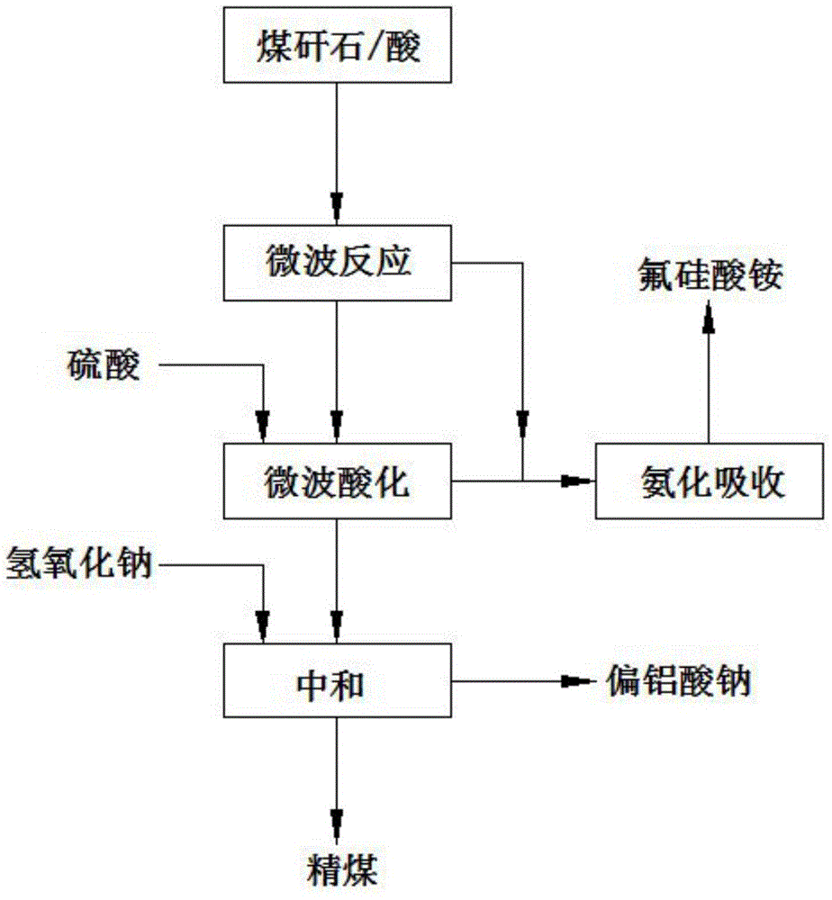 Method for preparing clean coal, ammonium fluorosilicate byproduct and sodium metaaluminate product from coal gangue