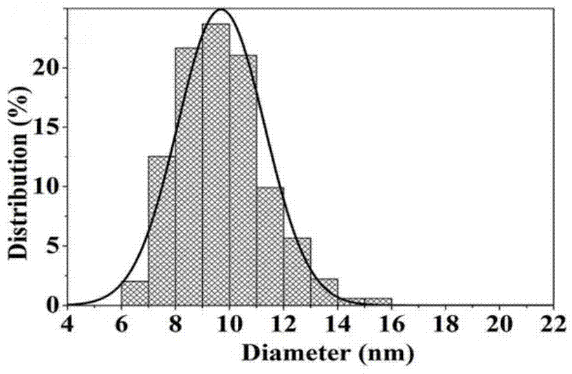 Carbon coated Fe3O4 composite material and preparation method thereof