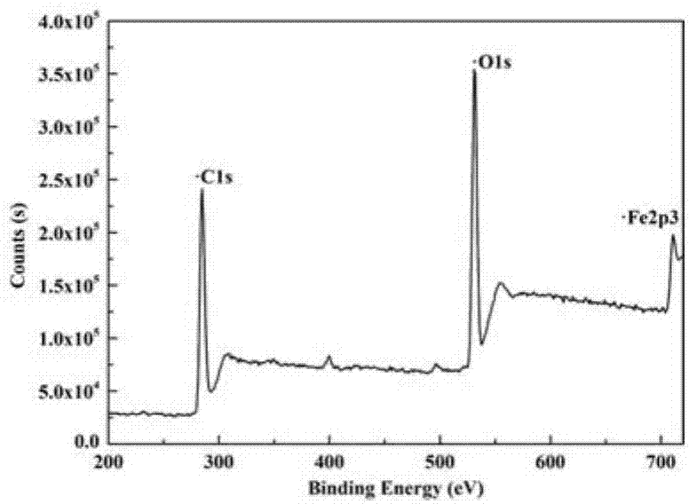 Carbon coated Fe3O4 composite material and preparation method thereof