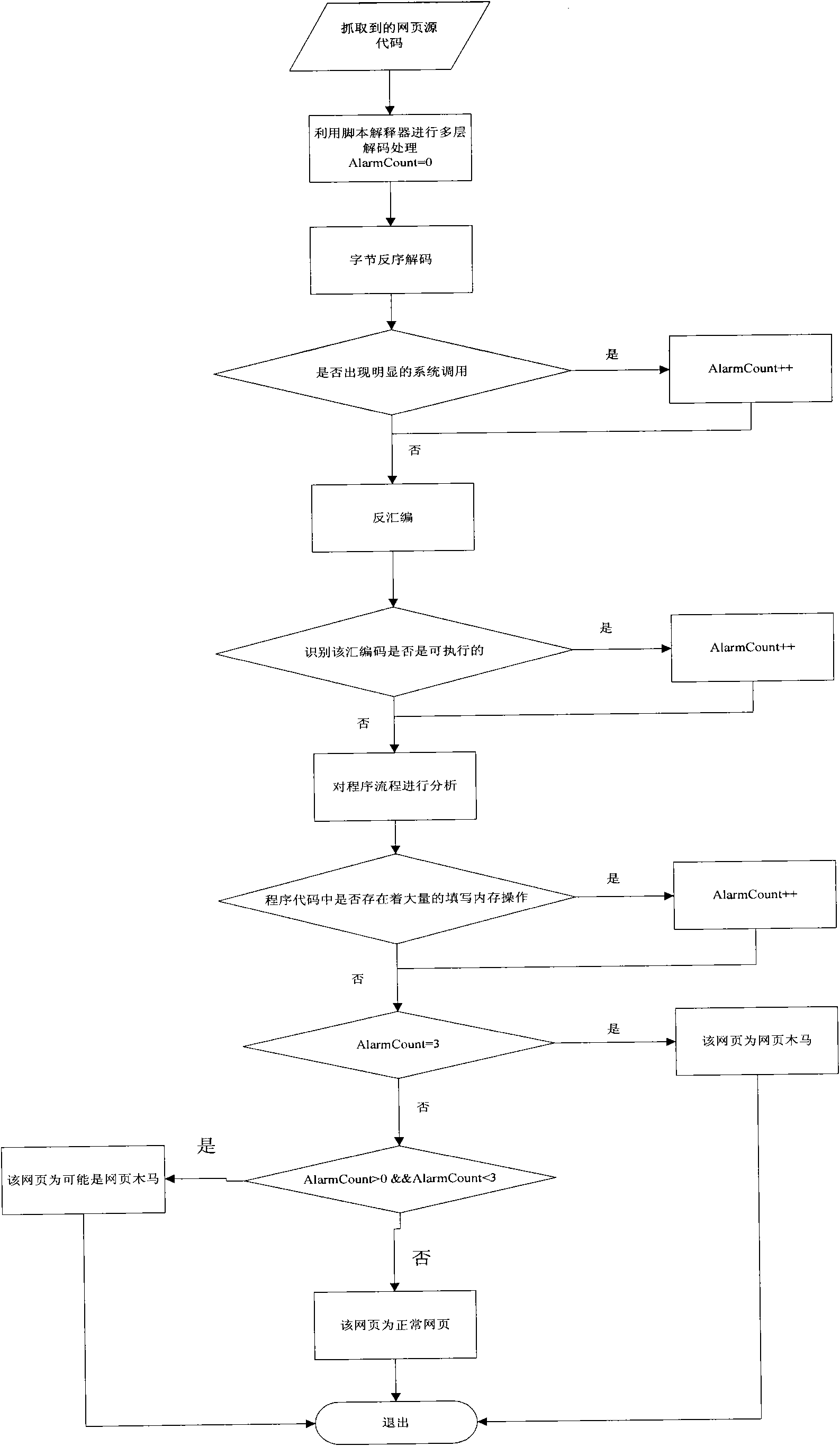 Method for detecting web page Trojan horse based on program execution characteristics