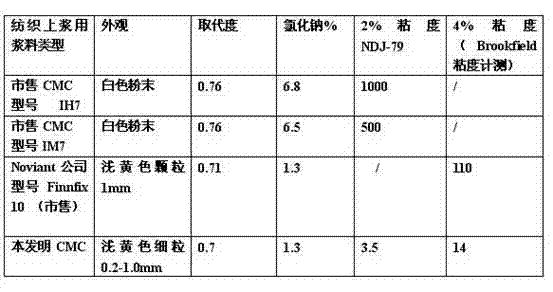 Preparation method of ultralow-viscosity sodium carboxymethyl cellulose