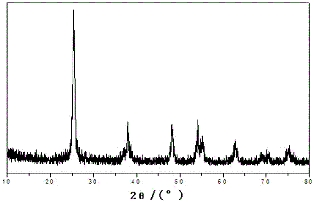 Preparation method of double effect catalyst for high selective oxidation of methane to prepare dimethoxymethane