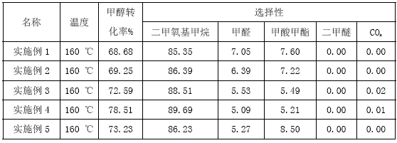 Preparation method of double effect catalyst for high selective oxidation of methane to prepare dimethoxymethane