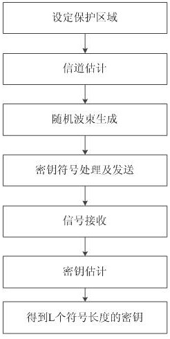 Physical layer key distribution method based on random beams and edge calculation