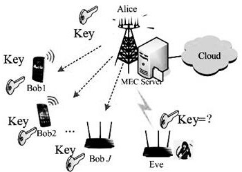 Physical layer key distribution method based on random beams and edge calculation