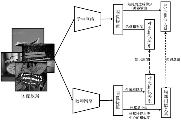 A sketch image processing method and system based on knowledge distillation