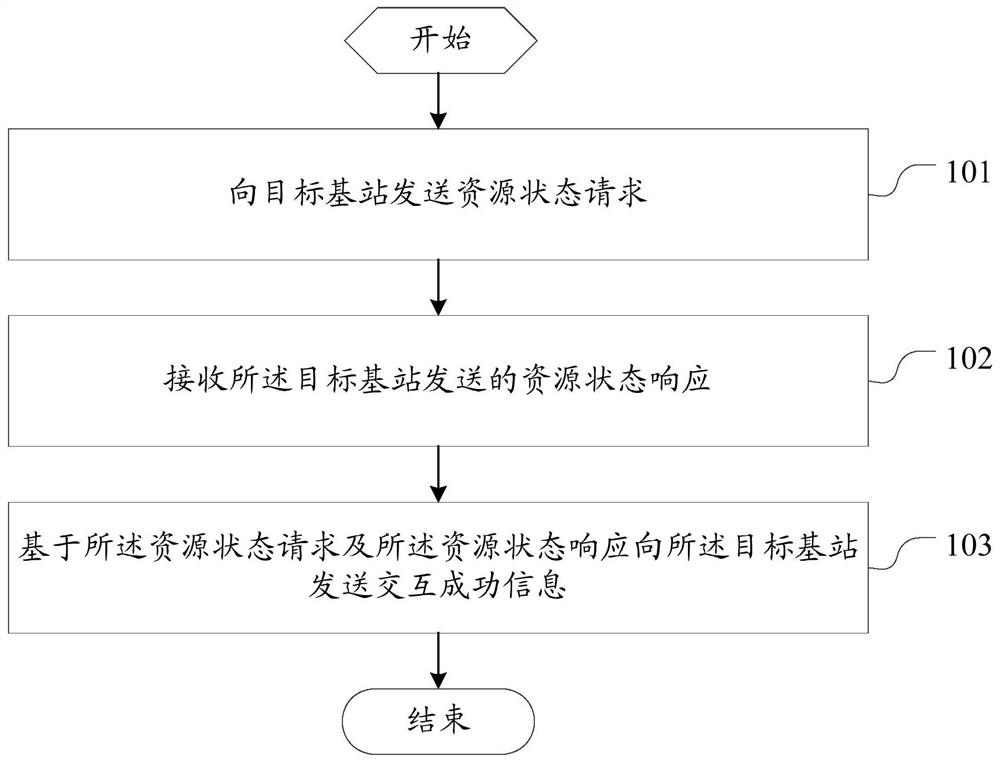 An information interaction method and related equipment