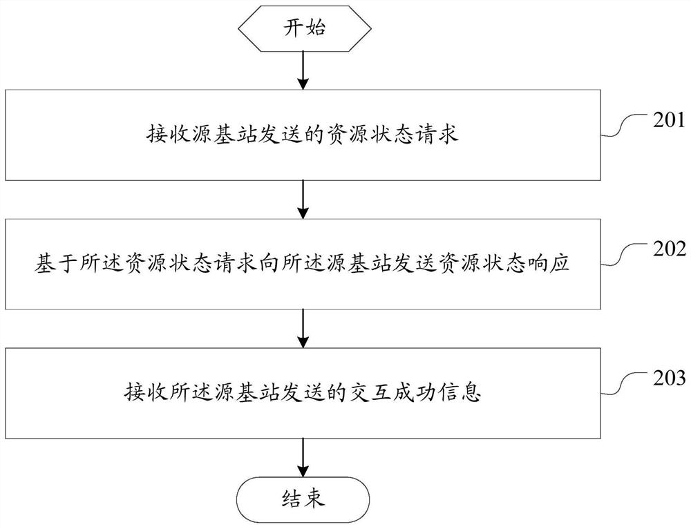 An information interaction method and related equipment