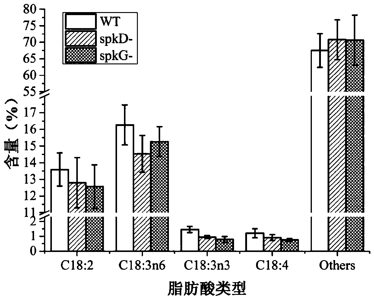 Method for adjusting and controlling synthesis of unsaturated fatty acid in synechocystis, and application thereof